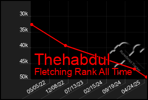 Total Graph of Thehabdul