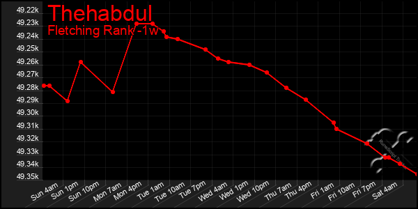 Last 7 Days Graph of Thehabdul