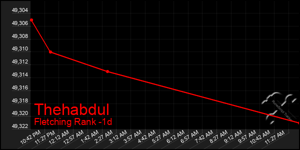 Last 24 Hours Graph of Thehabdul