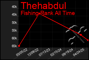 Total Graph of Thehabdul