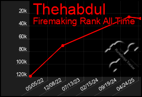 Total Graph of Thehabdul