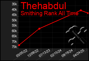 Total Graph of Thehabdul