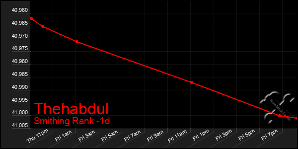 Last 24 Hours Graph of Thehabdul