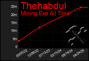 Total Graph of Thehabdul