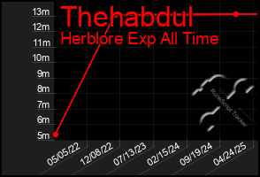 Total Graph of Thehabdul