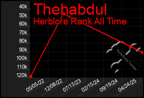 Total Graph of Thehabdul