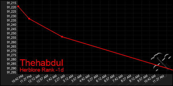 Last 24 Hours Graph of Thehabdul