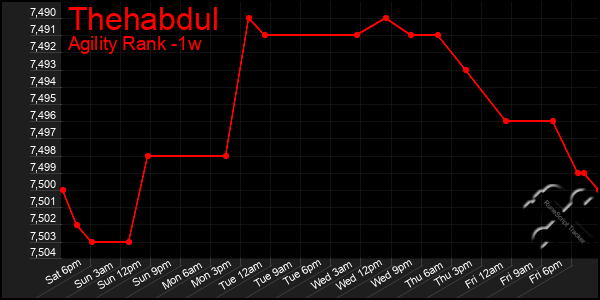 Last 7 Days Graph of Thehabdul