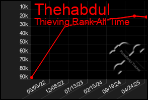 Total Graph of Thehabdul