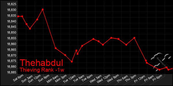 Last 7 Days Graph of Thehabdul
