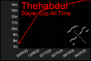 Total Graph of Thehabdul