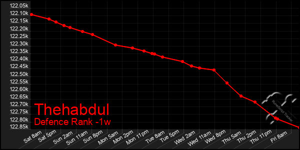 Last 7 Days Graph of Thehabdul