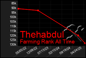 Total Graph of Thehabdul