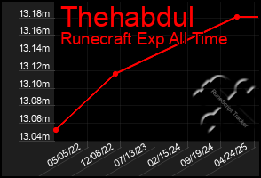 Total Graph of Thehabdul