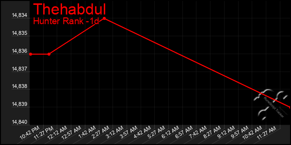 Last 24 Hours Graph of Thehabdul