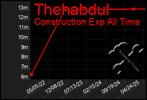 Total Graph of Thehabdul