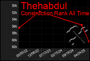 Total Graph of Thehabdul