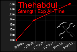 Total Graph of Thehabdul