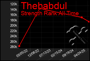 Total Graph of Thehabdul