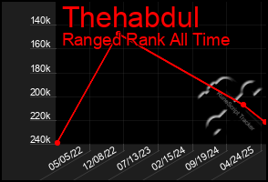 Total Graph of Thehabdul