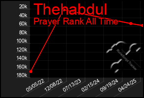 Total Graph of Thehabdul