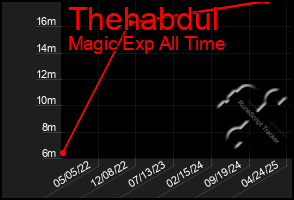 Total Graph of Thehabdul