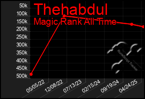 Total Graph of Thehabdul