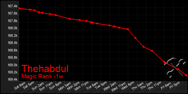 Last 7 Days Graph of Thehabdul