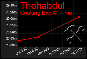 Total Graph of Thehabdul