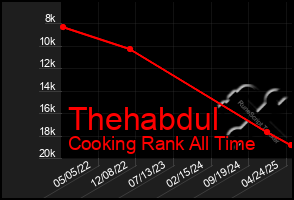 Total Graph of Thehabdul