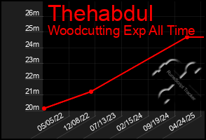 Total Graph of Thehabdul