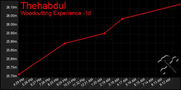 Last 24 Hours Graph of Thehabdul