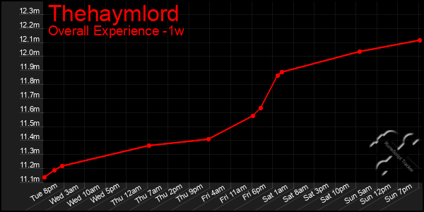 1 Week Graph of Thehaymlord