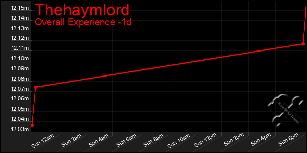 Last 24 Hours Graph of Thehaymlord