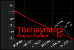 Total Graph of Thehaymlord