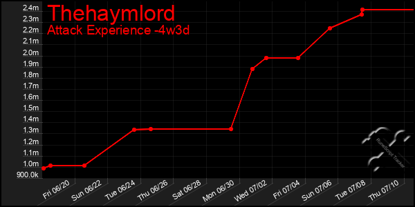 Last 31 Days Graph of Thehaymlord