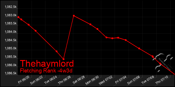 Last 31 Days Graph of Thehaymlord