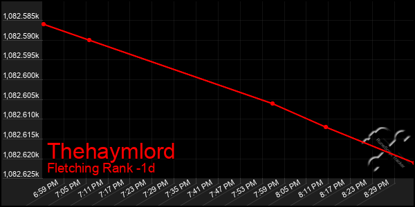 Last 24 Hours Graph of Thehaymlord