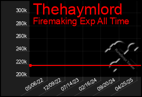 Total Graph of Thehaymlord