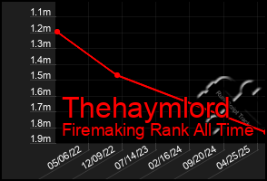 Total Graph of Thehaymlord