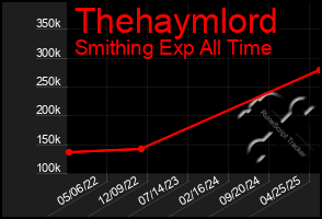 Total Graph of Thehaymlord