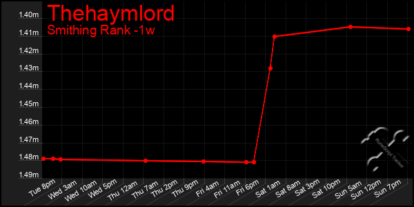 Last 7 Days Graph of Thehaymlord