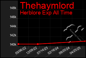 Total Graph of Thehaymlord