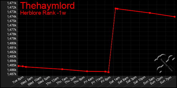 Last 7 Days Graph of Thehaymlord