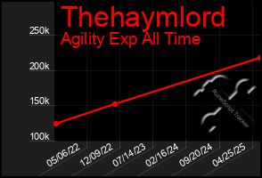 Total Graph of Thehaymlord