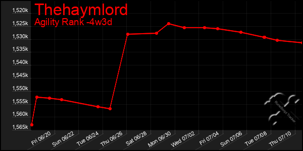 Last 31 Days Graph of Thehaymlord