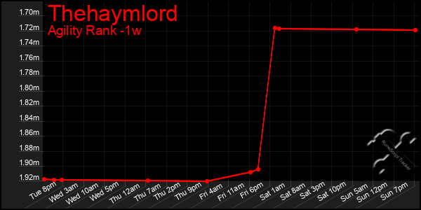 Last 7 Days Graph of Thehaymlord