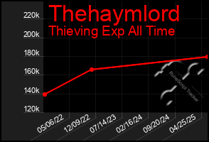 Total Graph of Thehaymlord