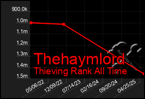 Total Graph of Thehaymlord