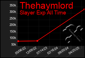 Total Graph of Thehaymlord